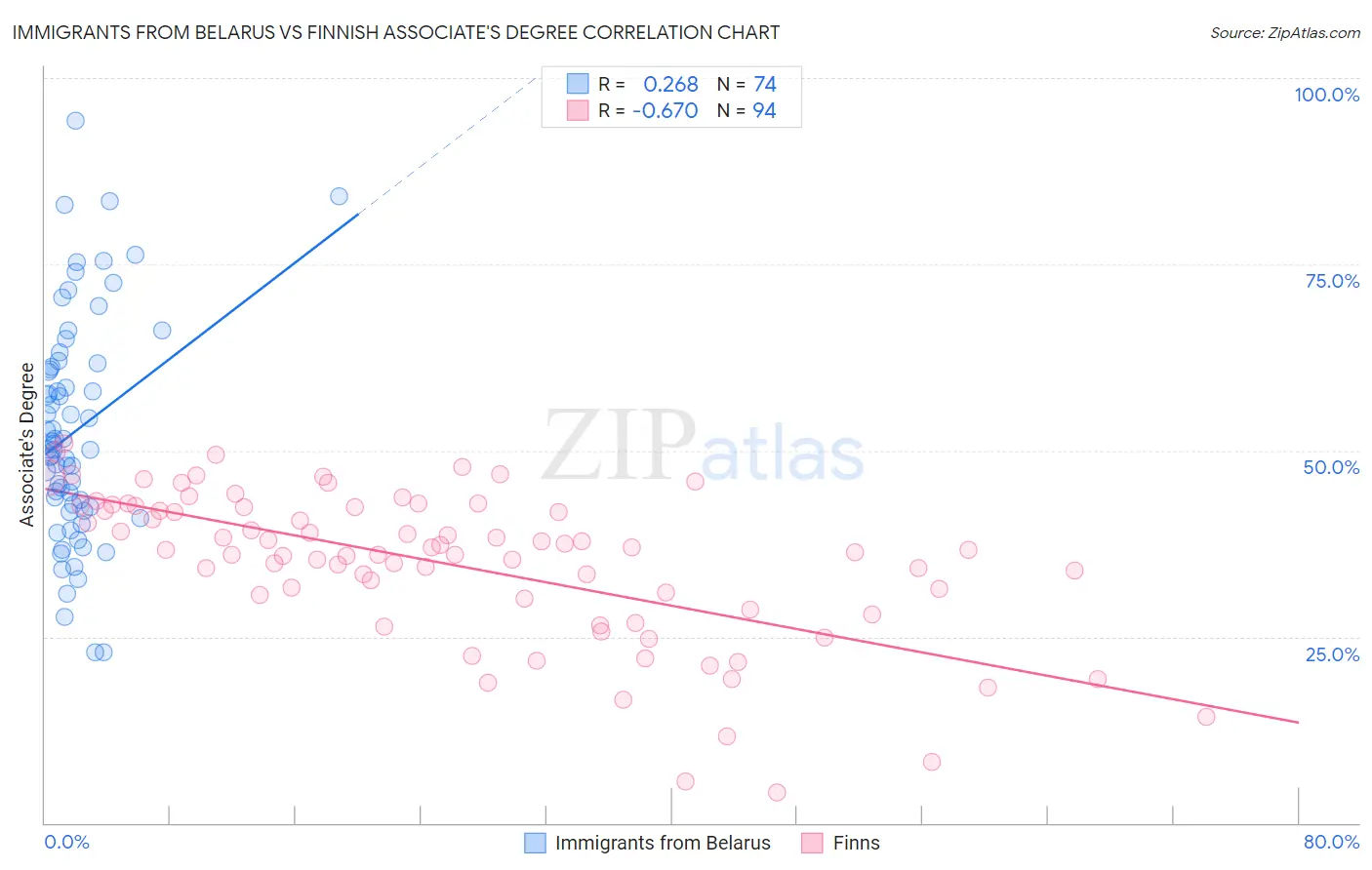 Immigrants from Belarus vs Finnish Associate's Degree