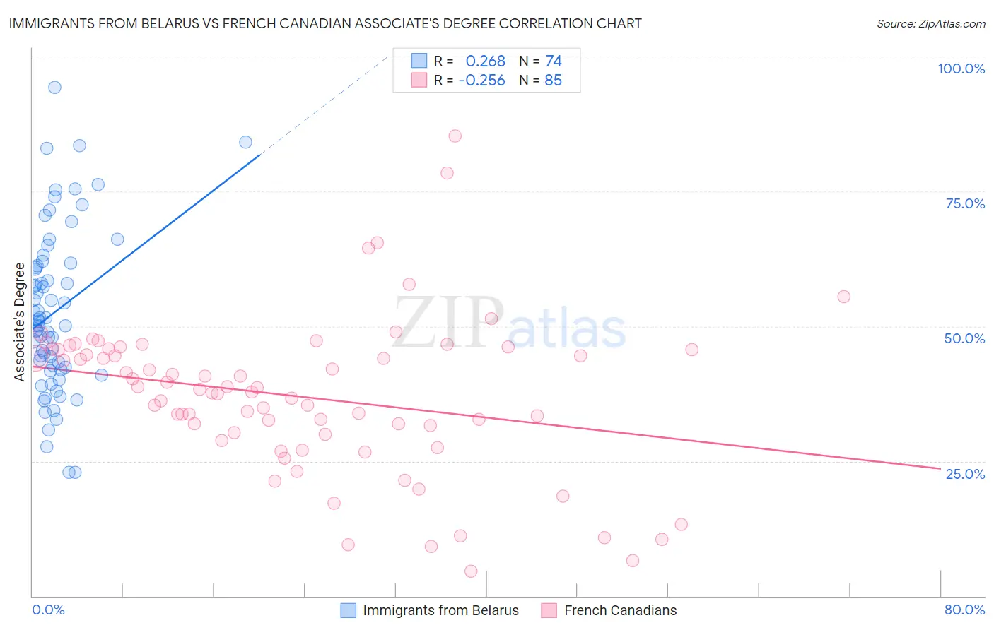 Immigrants from Belarus vs French Canadian Associate's Degree