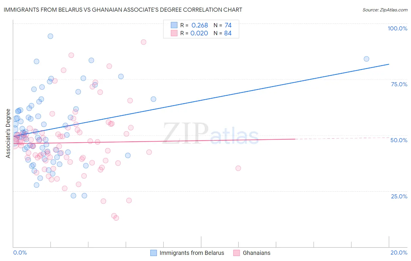 Immigrants from Belarus vs Ghanaian Associate's Degree