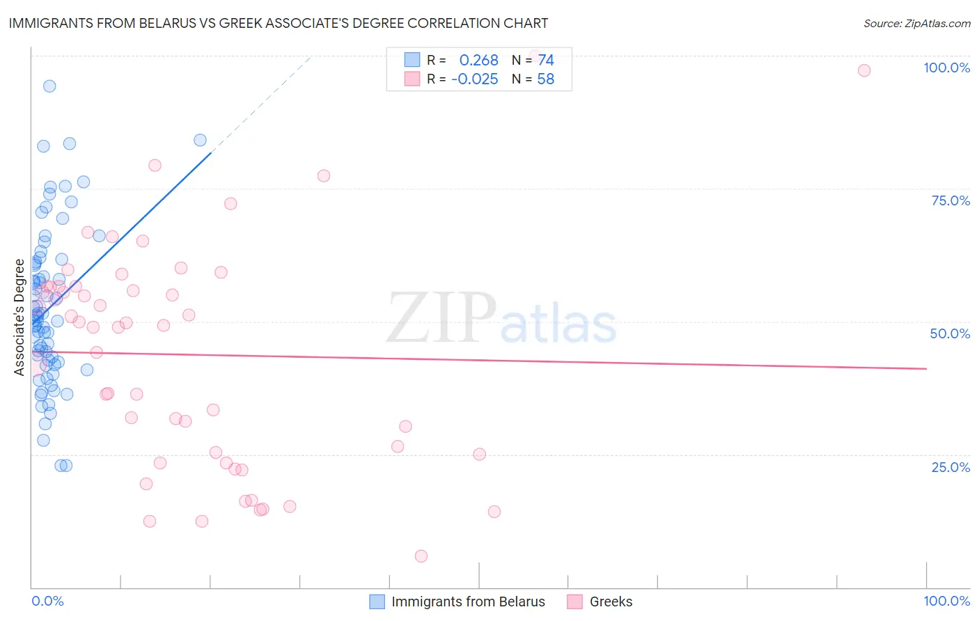 Immigrants from Belarus vs Greek Associate's Degree