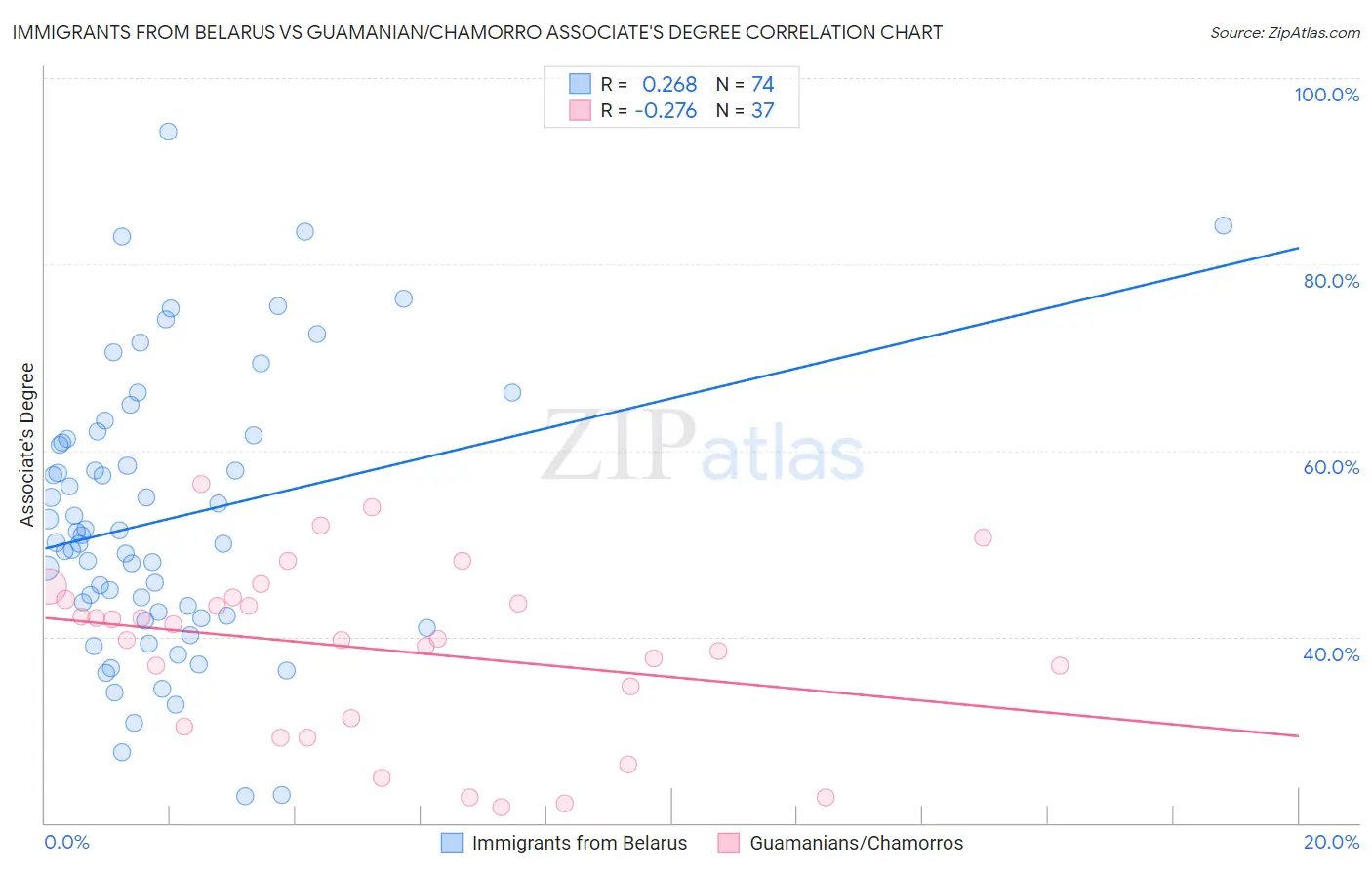 Immigrants from Belarus vs Guamanian/Chamorro Associate's Degree
