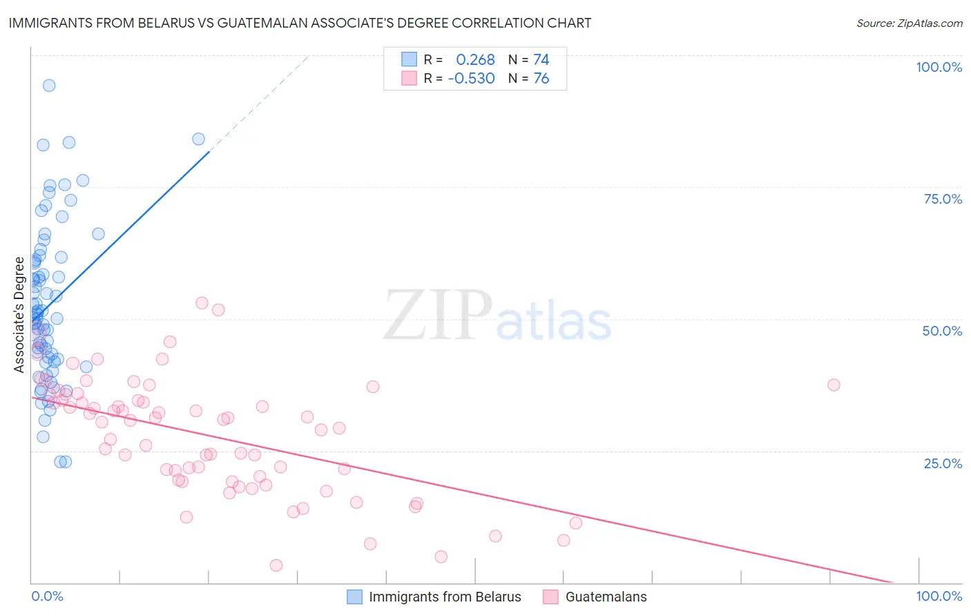 Immigrants from Belarus vs Guatemalan Associate's Degree