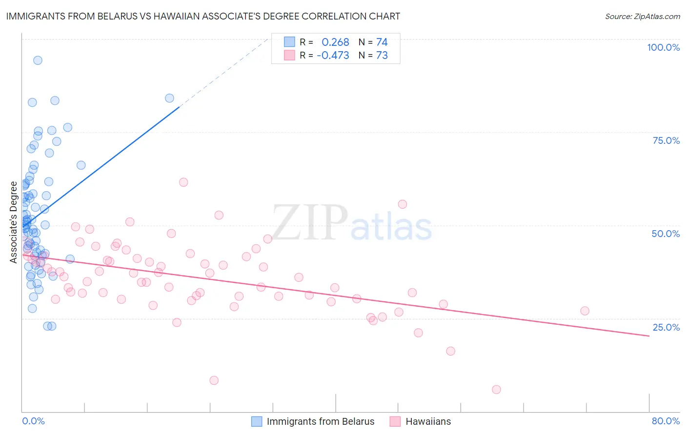 Immigrants from Belarus vs Hawaiian Associate's Degree