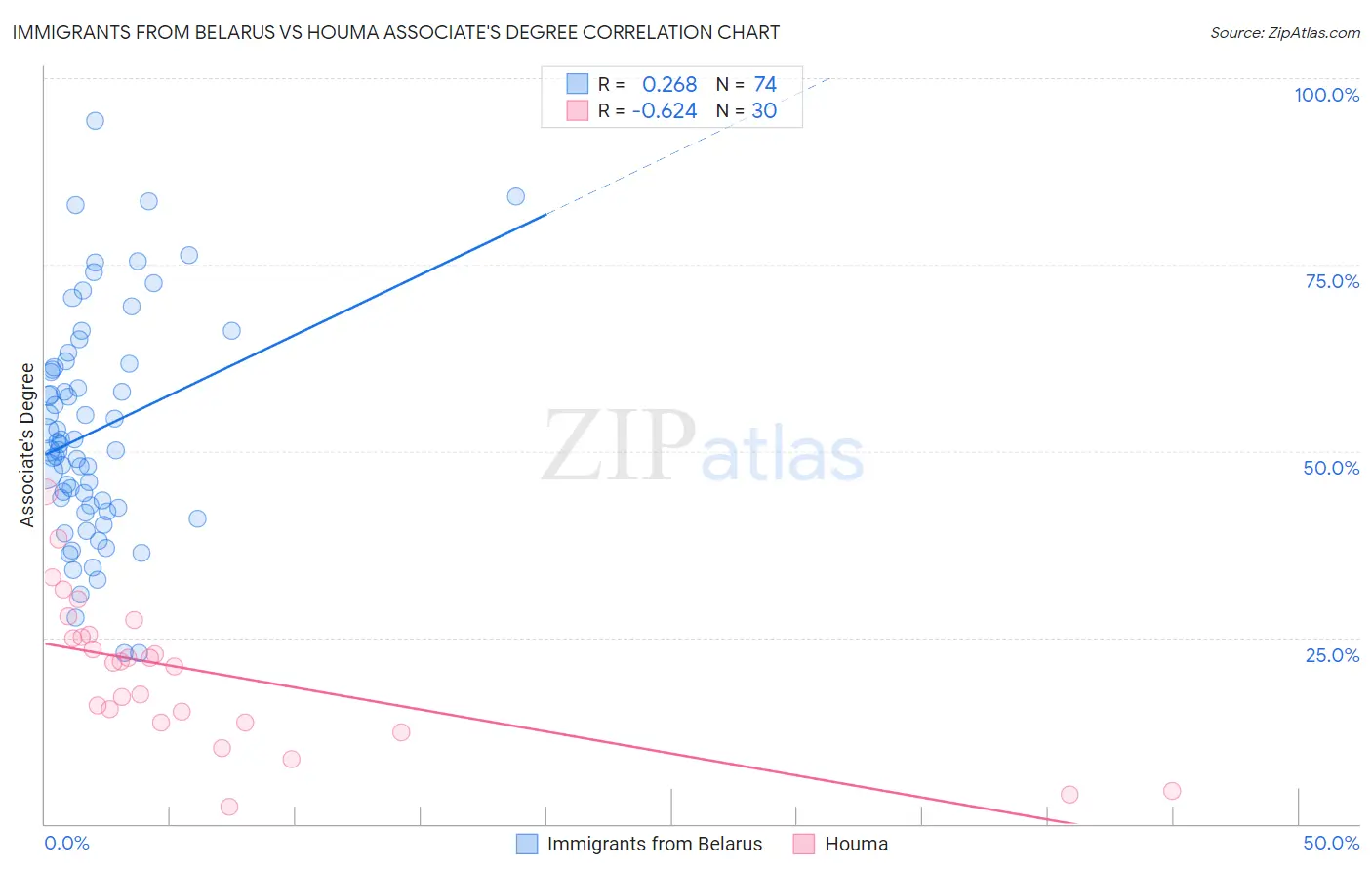 Immigrants from Belarus vs Houma Associate's Degree