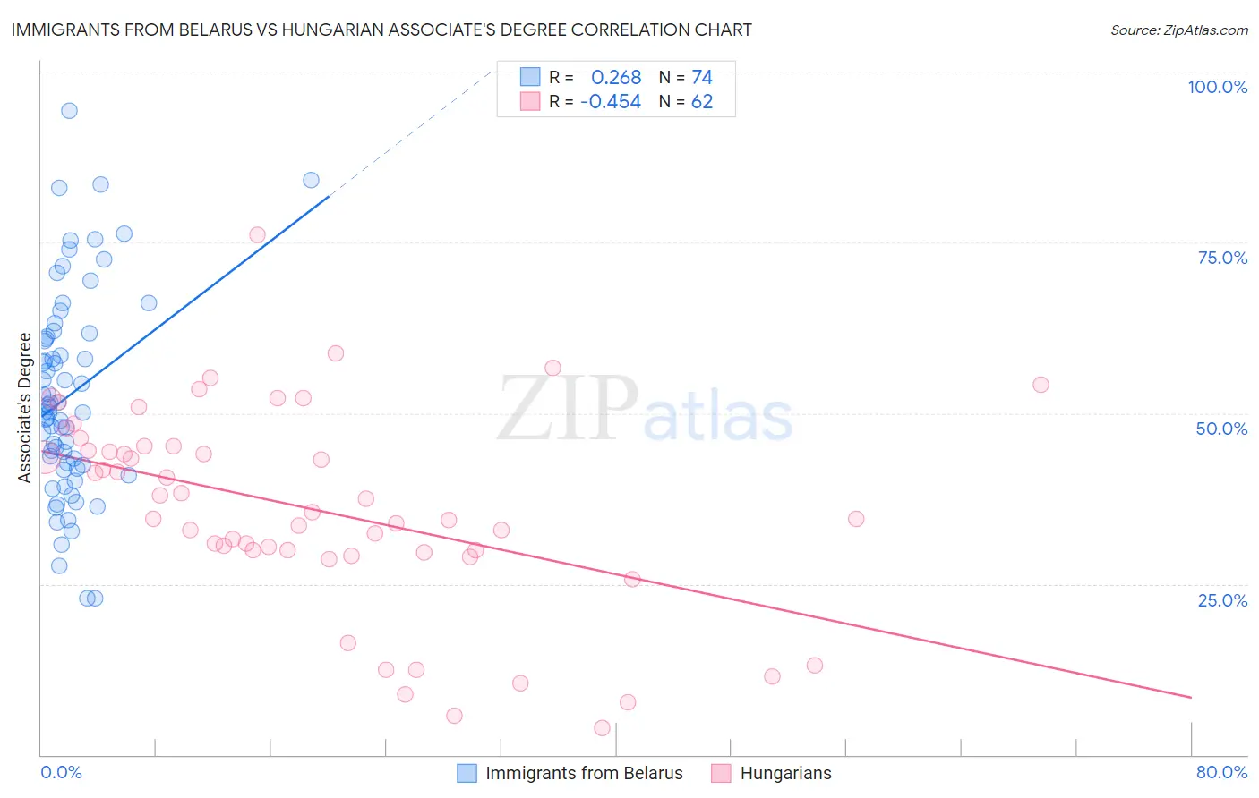 Immigrants from Belarus vs Hungarian Associate's Degree
