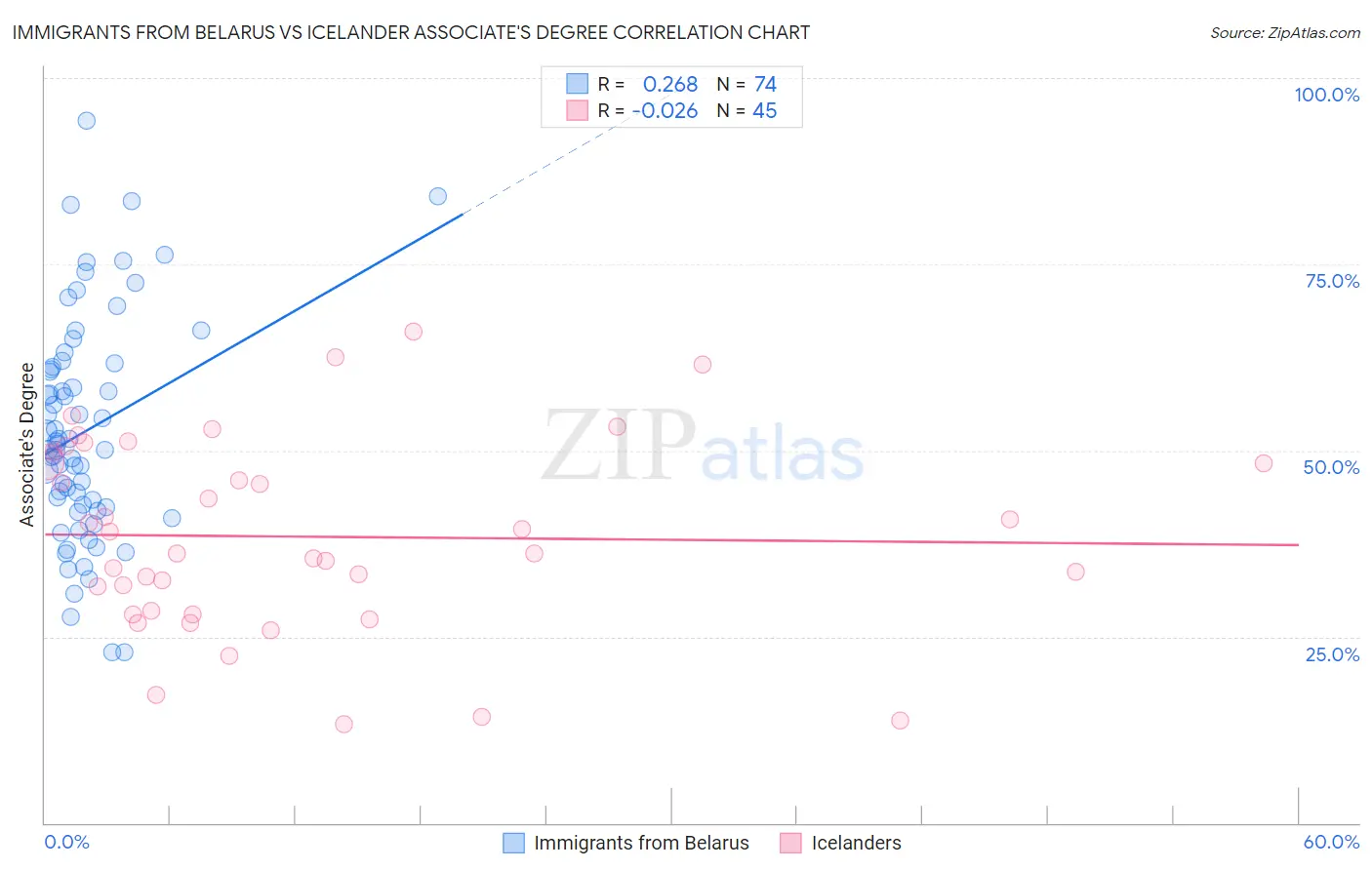Immigrants from Belarus vs Icelander Associate's Degree