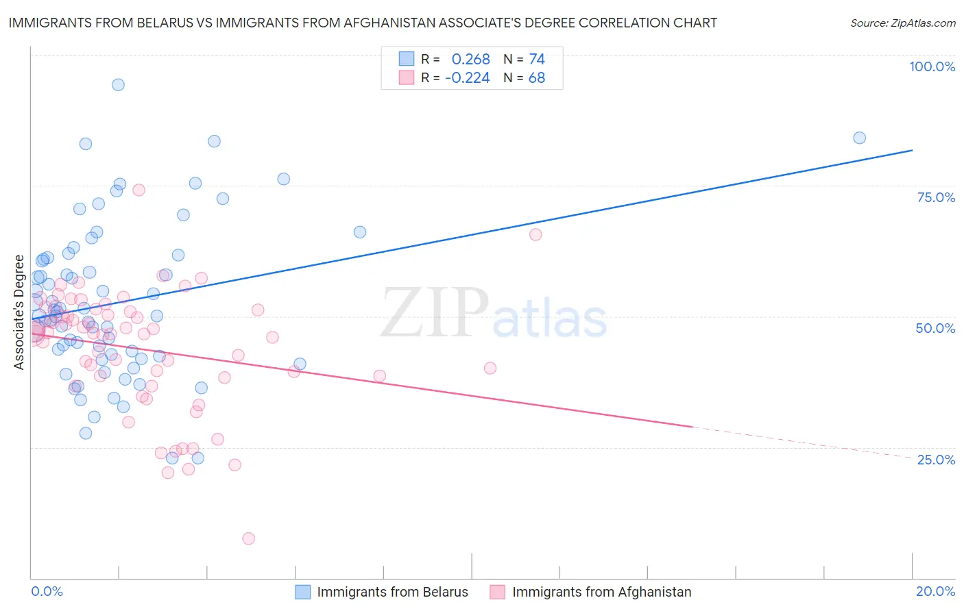Immigrants from Belarus vs Immigrants from Afghanistan Associate's Degree