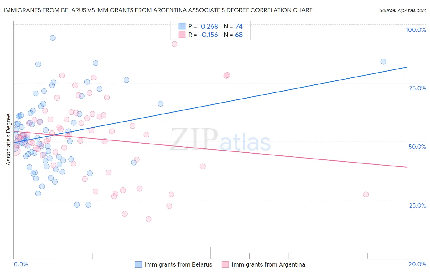 Immigrants from Belarus vs Immigrants from Argentina Associate's Degree