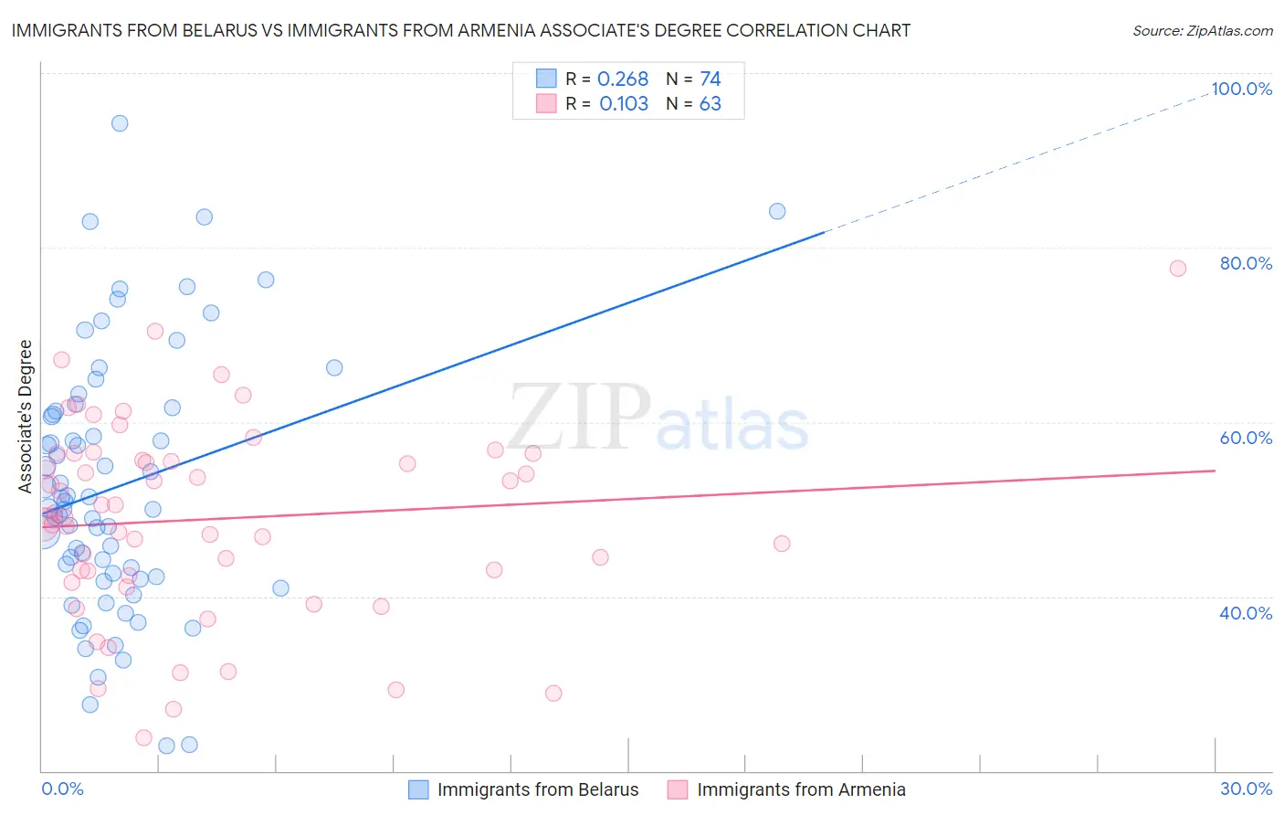 Immigrants from Belarus vs Immigrants from Armenia Associate's Degree