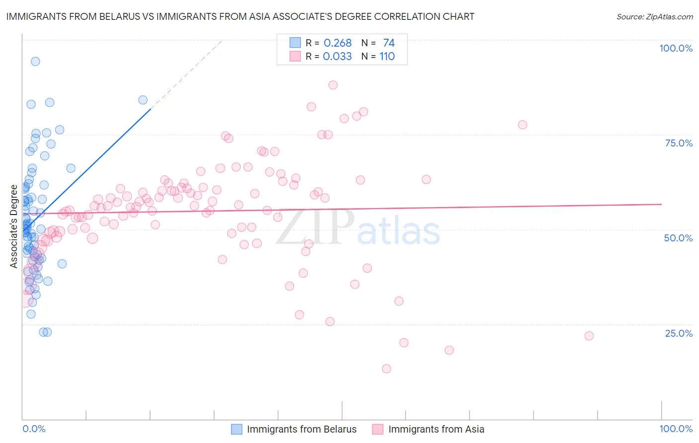 Immigrants from Belarus vs Immigrants from Asia Associate's Degree