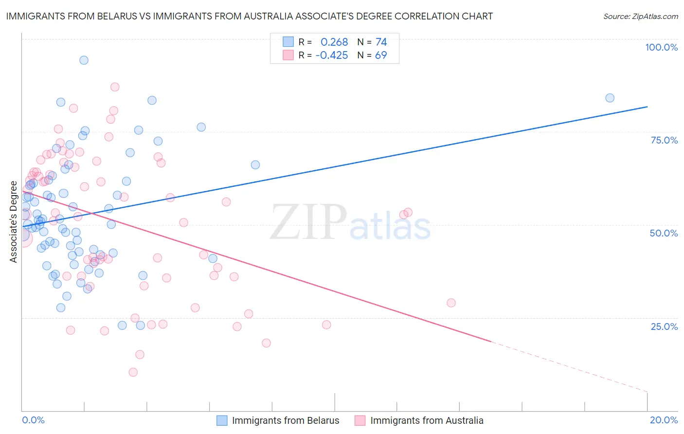 Immigrants from Belarus vs Immigrants from Australia Associate's Degree