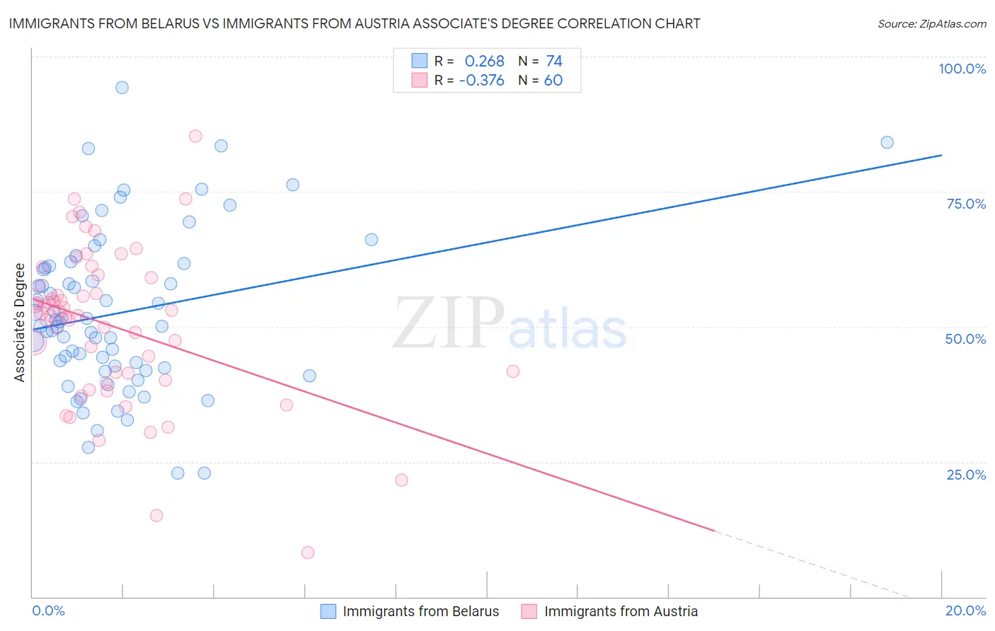 Immigrants from Belarus vs Immigrants from Austria Associate's Degree