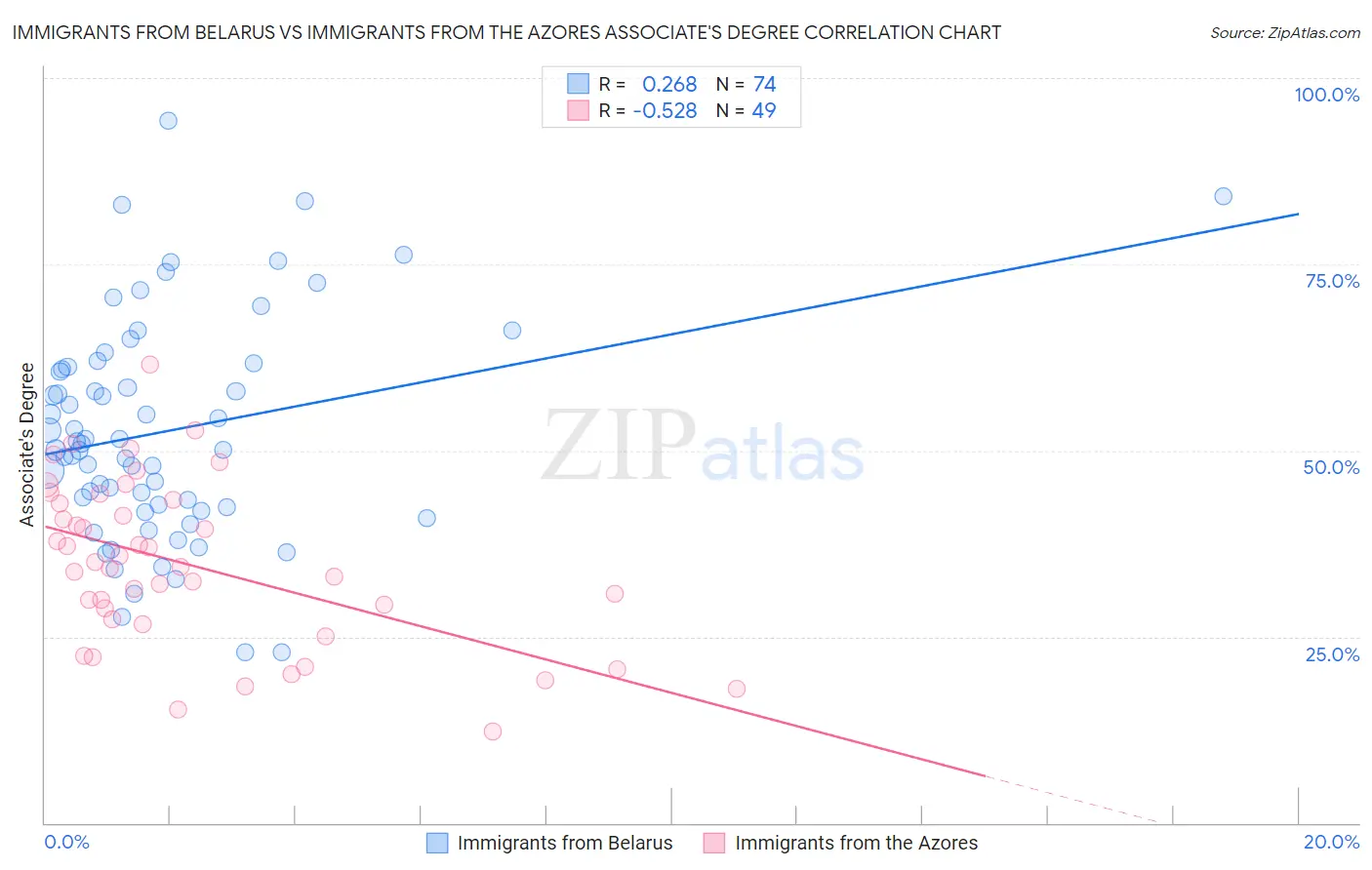 Immigrants from Belarus vs Immigrants from the Azores Associate's Degree