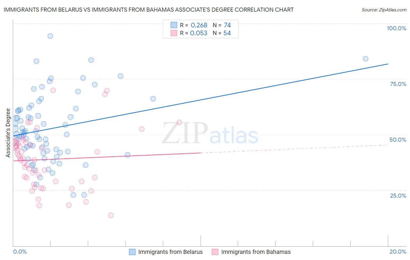 Immigrants from Belarus vs Immigrants from Bahamas Associate's Degree