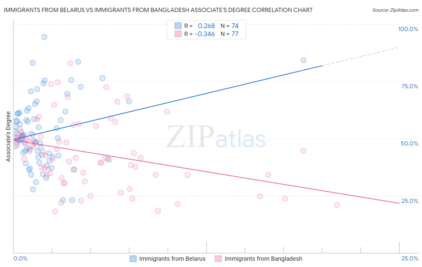 Immigrants from Belarus vs Immigrants from Bangladesh Associate's Degree
