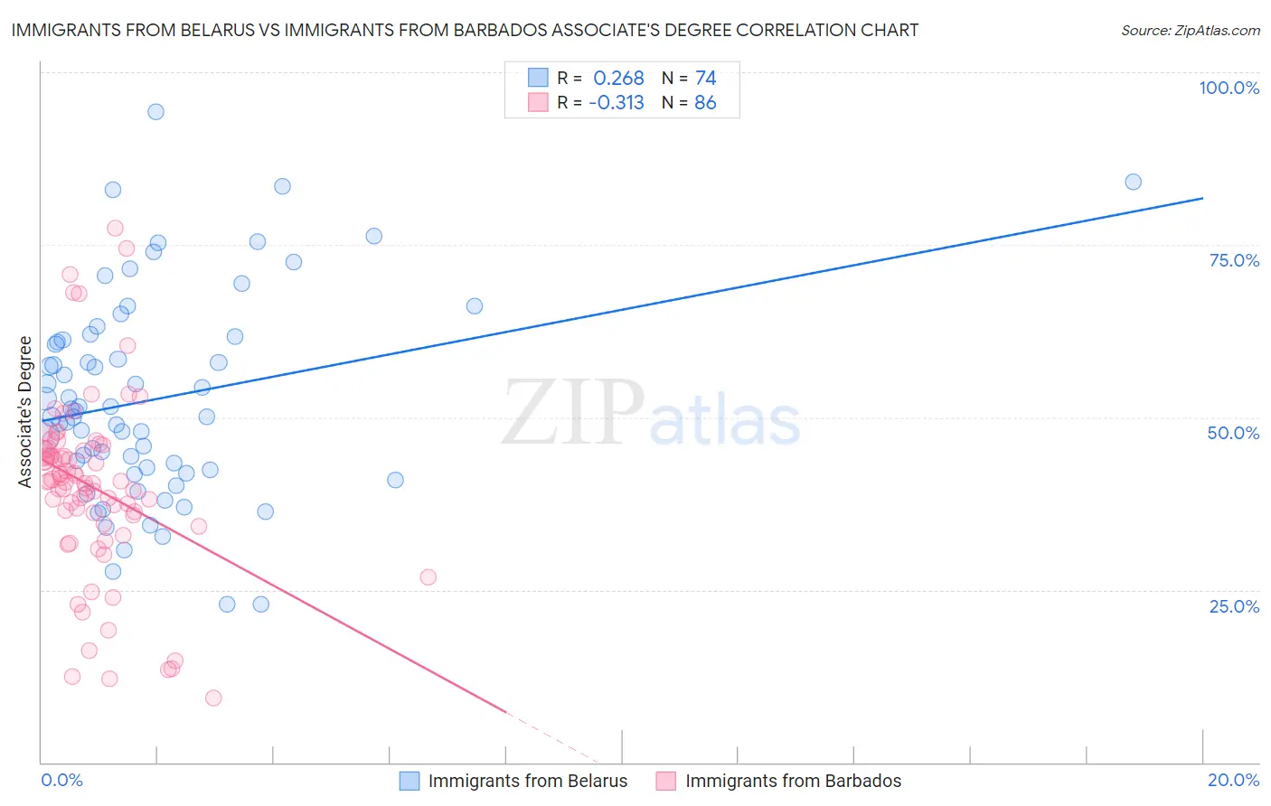 Immigrants from Belarus vs Immigrants from Barbados Associate's Degree