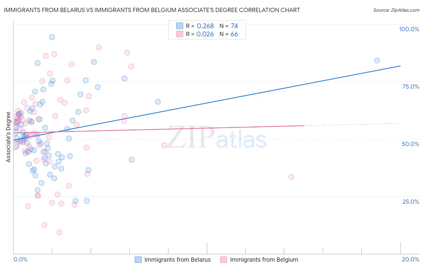 Immigrants from Belarus vs Immigrants from Belgium Associate's Degree