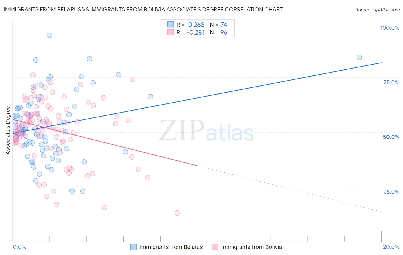 Immigrants from Belarus vs Immigrants from Bolivia Associate's Degree