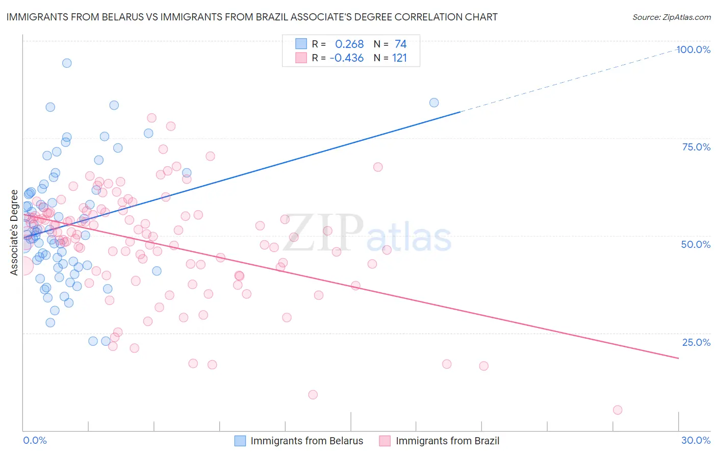 Immigrants from Belarus vs Immigrants from Brazil Associate's Degree