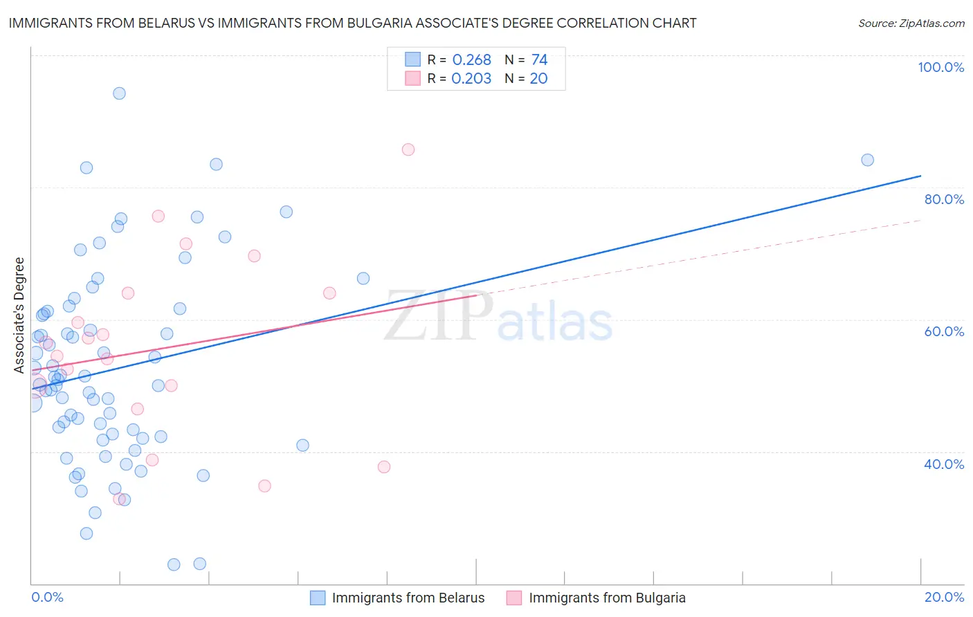 Immigrants from Belarus vs Immigrants from Bulgaria Associate's Degree