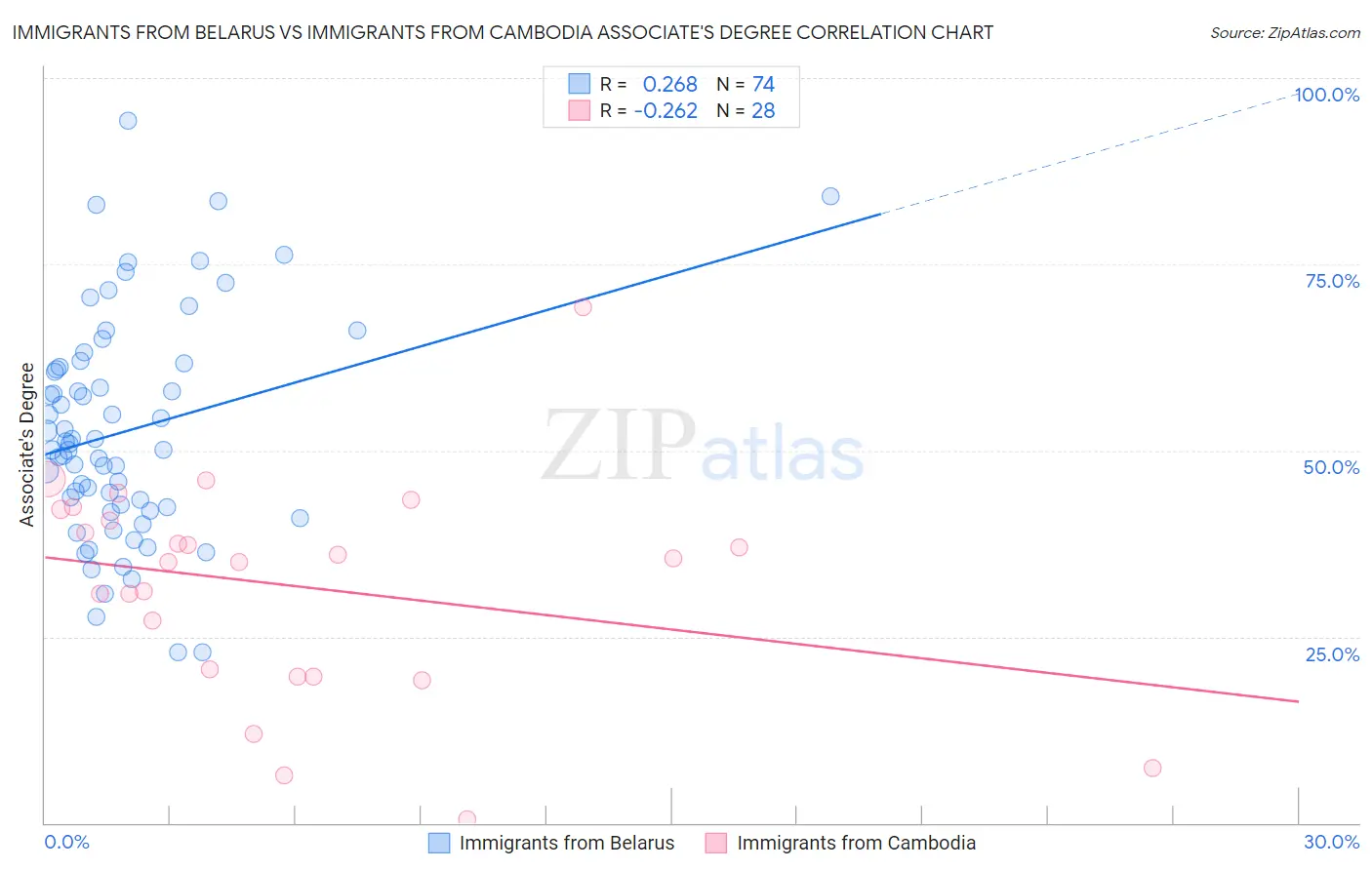 Immigrants from Belarus vs Immigrants from Cambodia Associate's Degree