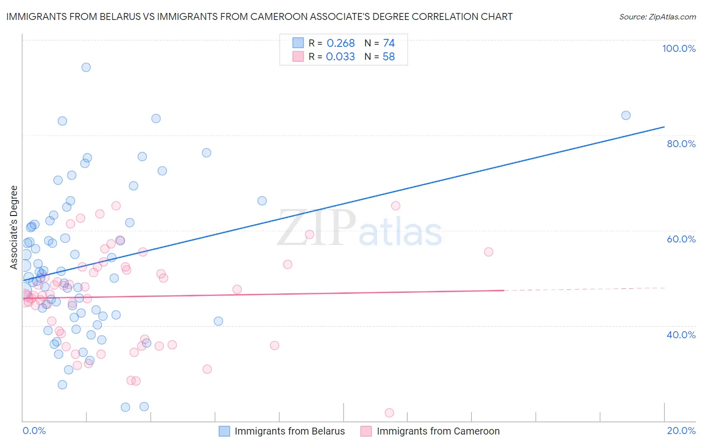 Immigrants from Belarus vs Immigrants from Cameroon Associate's Degree