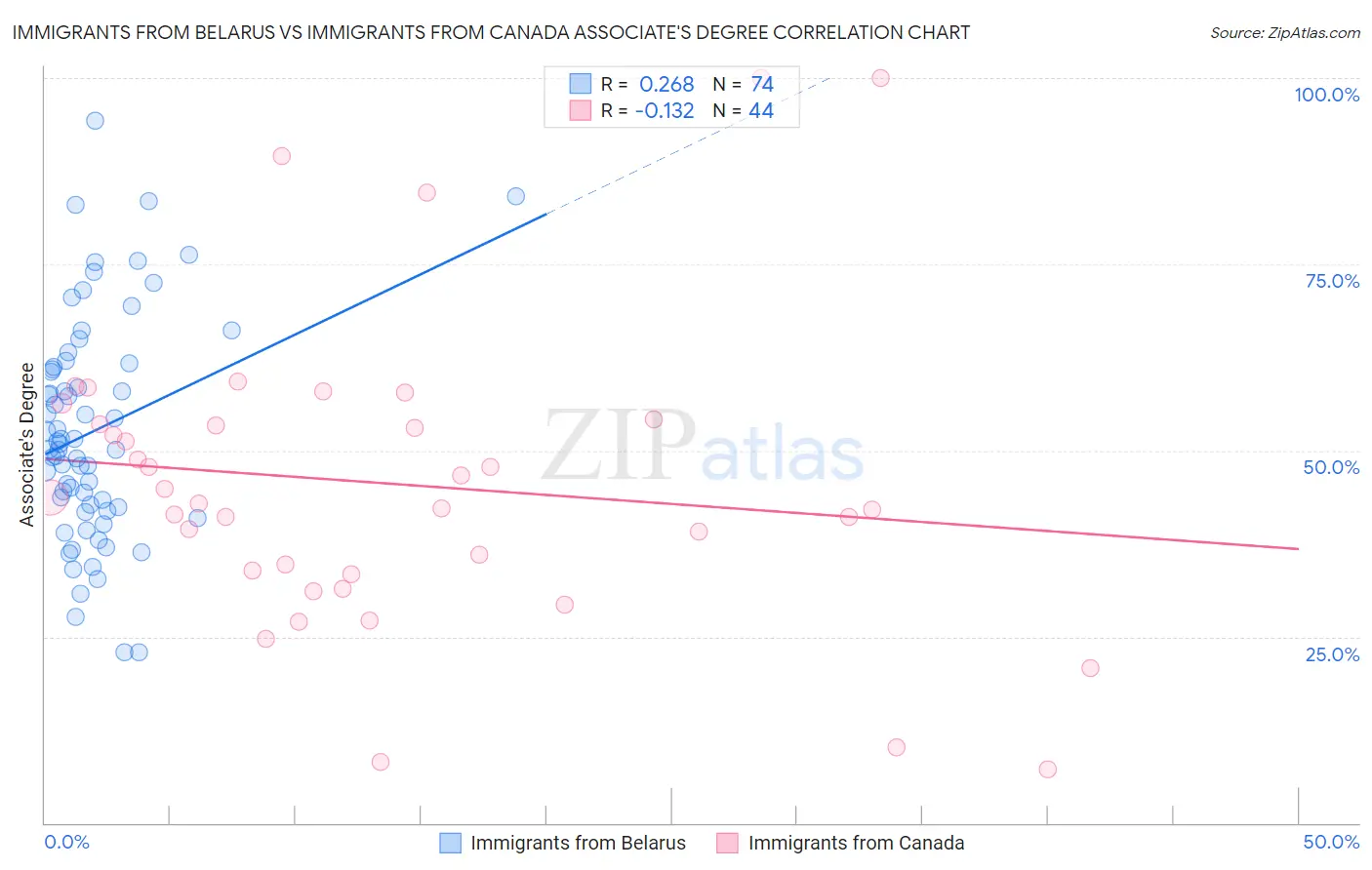 Immigrants from Belarus vs Immigrants from Canada Associate's Degree