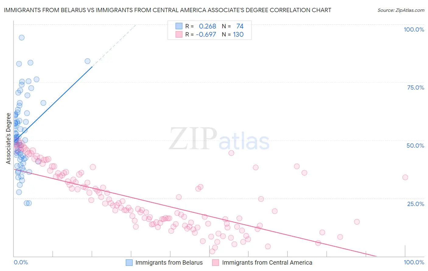 Immigrants from Belarus vs Immigrants from Central America Associate's Degree