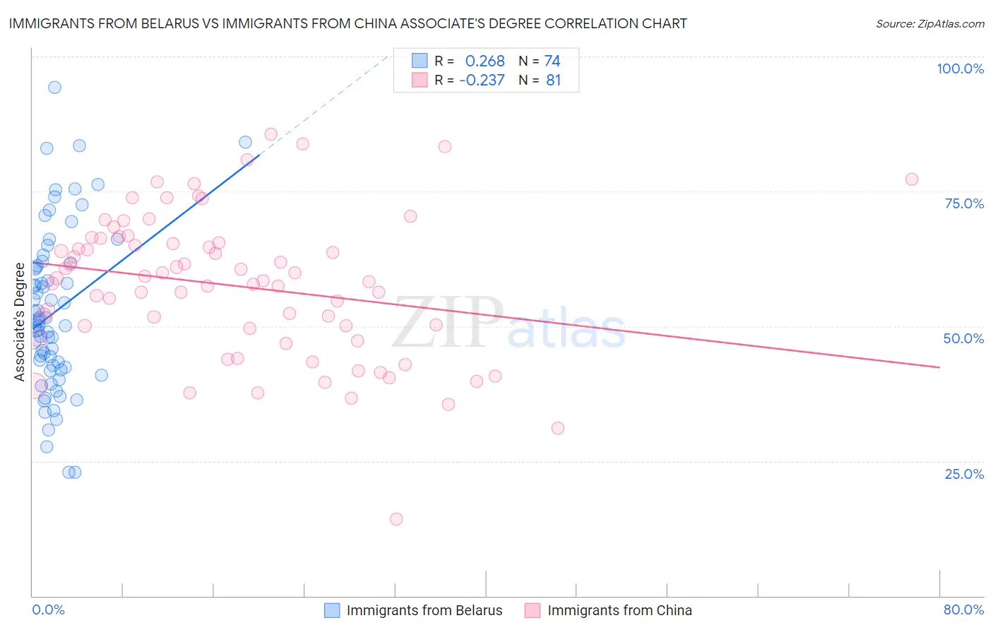 Immigrants from Belarus vs Immigrants from China Associate's Degree