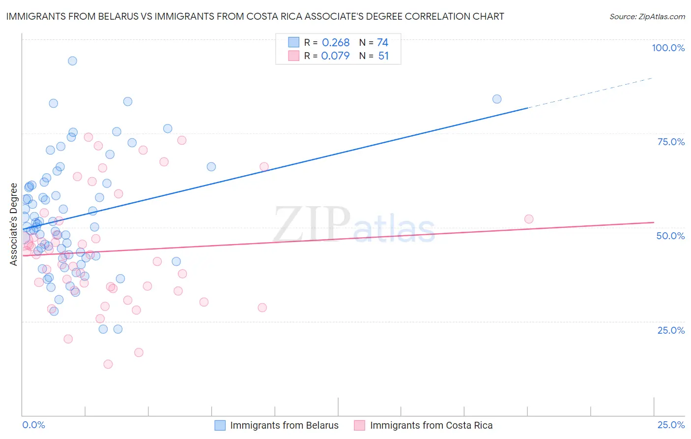 Immigrants from Belarus vs Immigrants from Costa Rica Associate's Degree