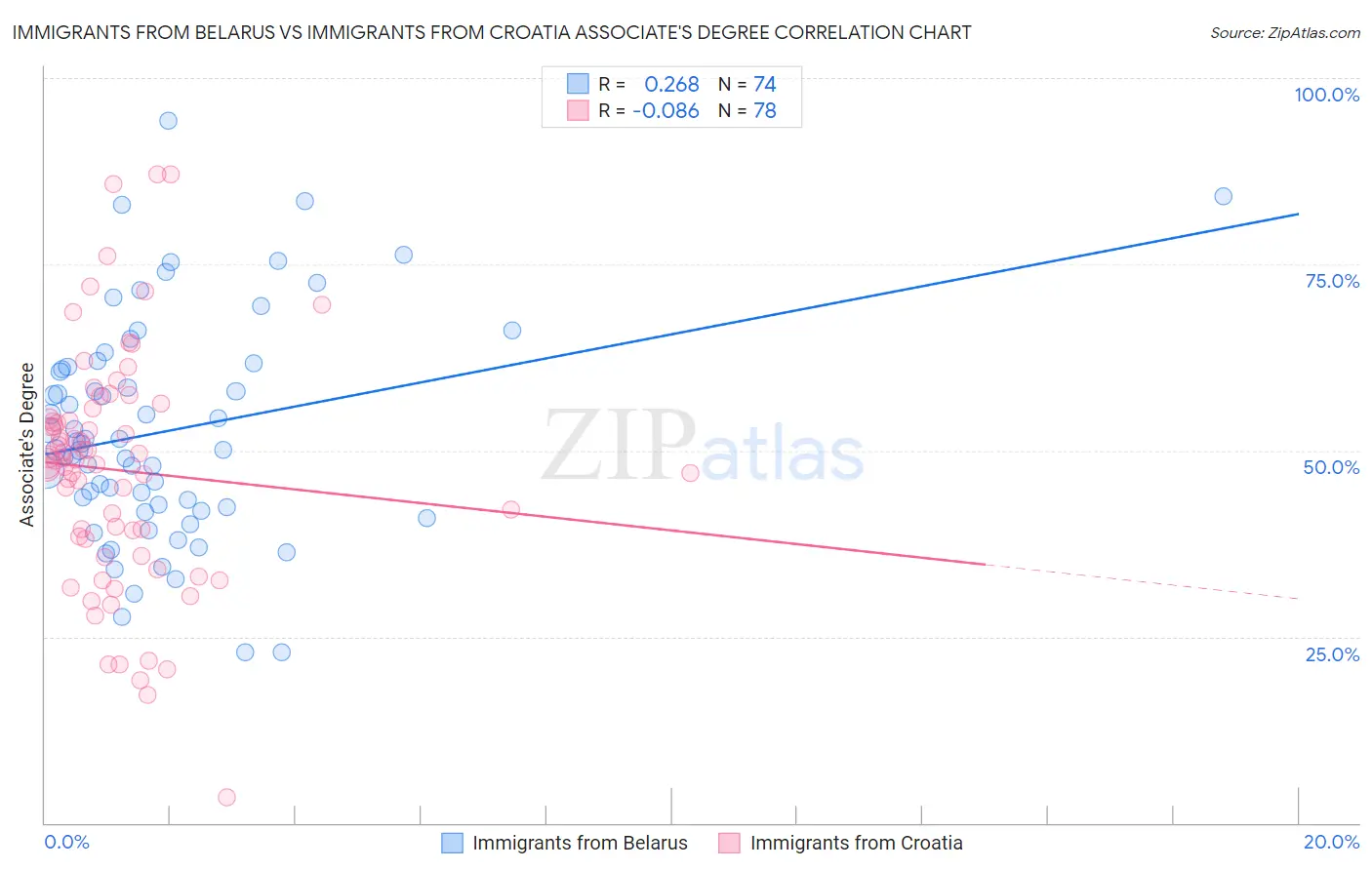 Immigrants from Belarus vs Immigrants from Croatia Associate's Degree