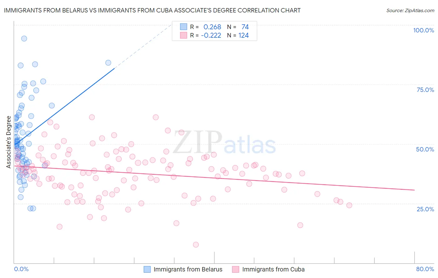 Immigrants from Belarus vs Immigrants from Cuba Associate's Degree
