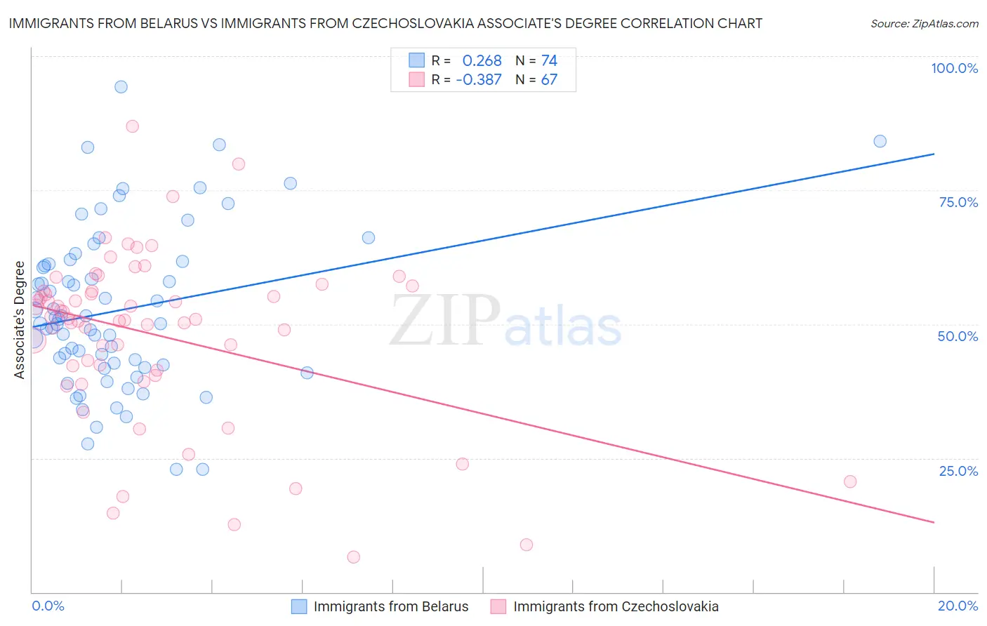 Immigrants from Belarus vs Immigrants from Czechoslovakia Associate's Degree