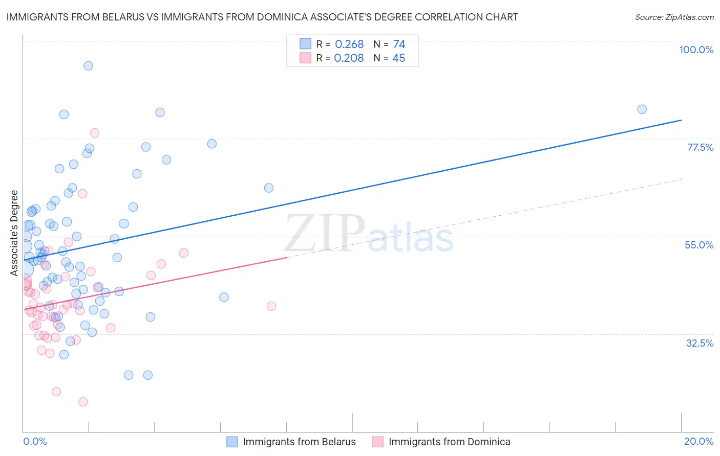 Immigrants from Belarus vs Immigrants from Dominica Associate's Degree