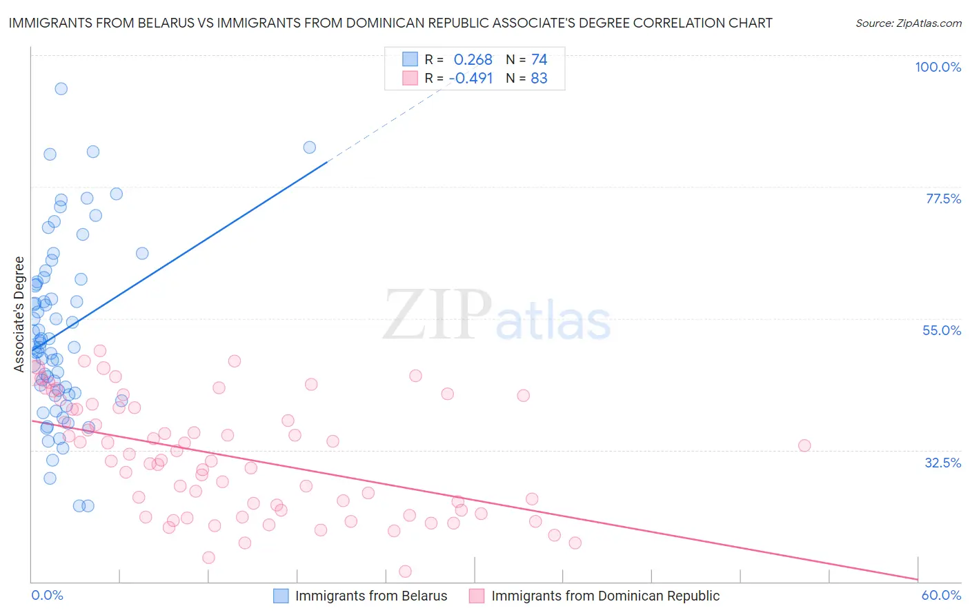 Immigrants from Belarus vs Immigrants from Dominican Republic Associate's Degree