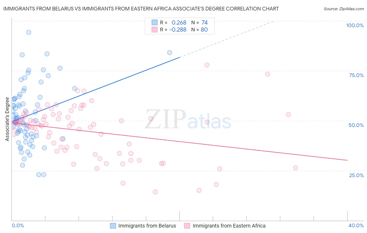 Immigrants from Belarus vs Immigrants from Eastern Africa Associate's Degree