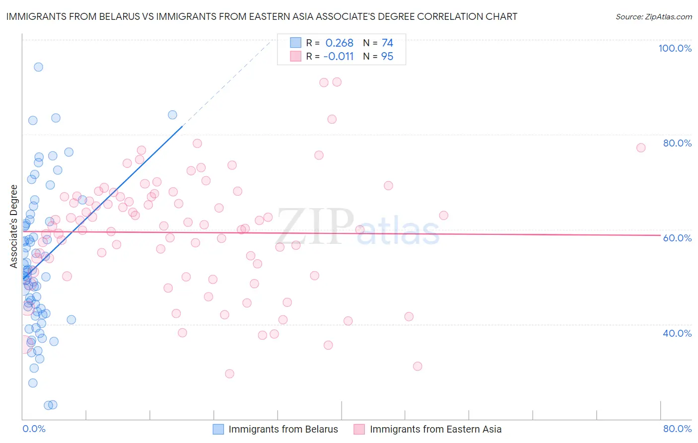 Immigrants from Belarus vs Immigrants from Eastern Asia Associate's Degree