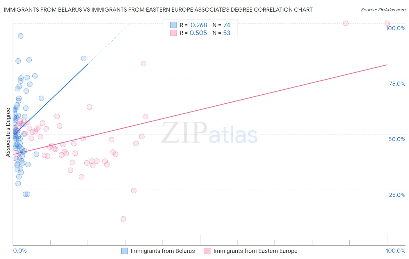 Immigrants from Belarus vs Immigrants from Eastern Europe Associate's Degree