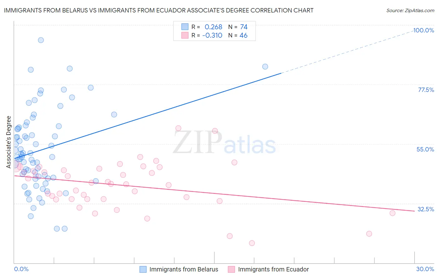 Immigrants from Belarus vs Immigrants from Ecuador Associate's Degree