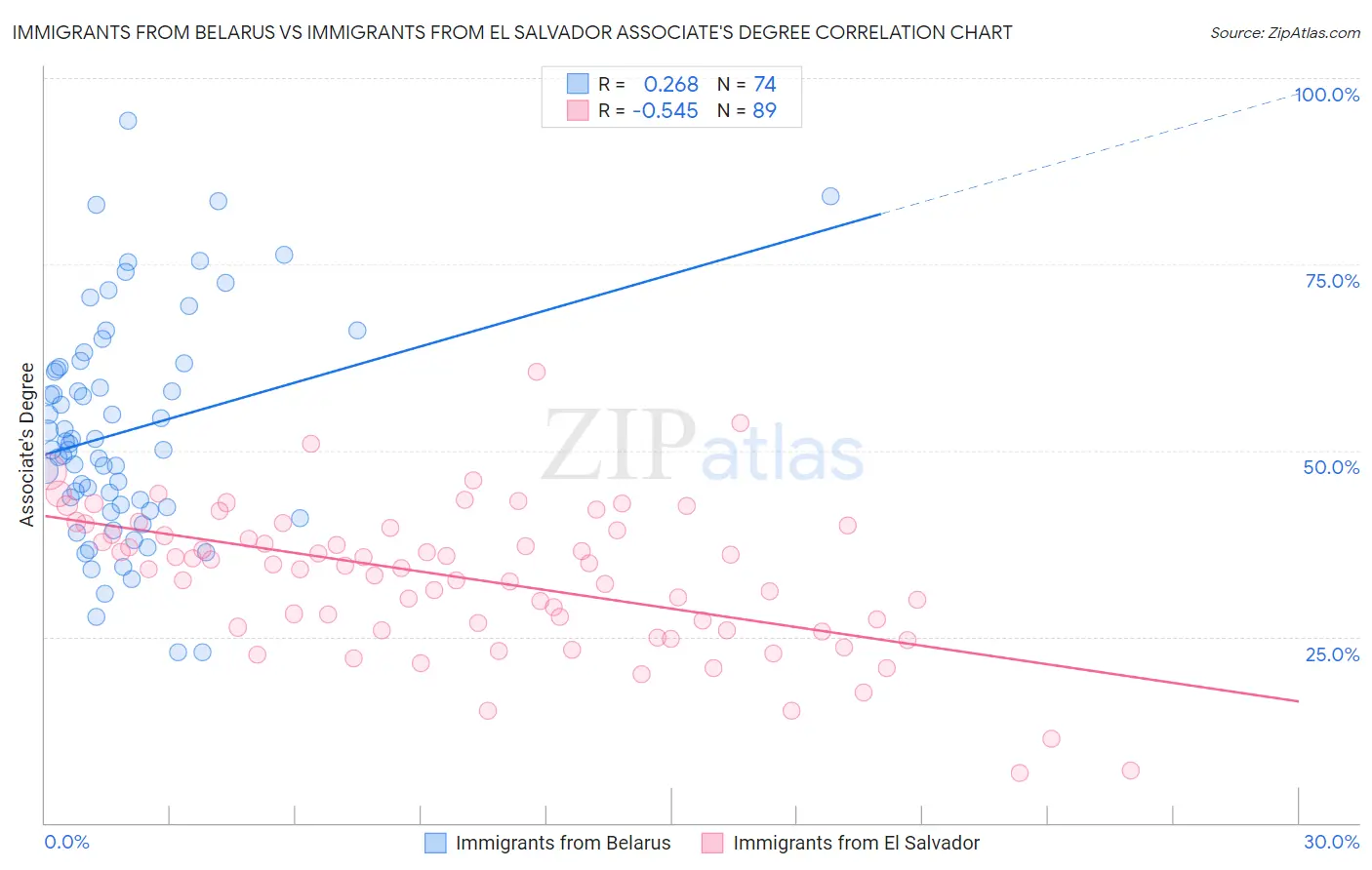 Immigrants from Belarus vs Immigrants from El Salvador Associate's Degree