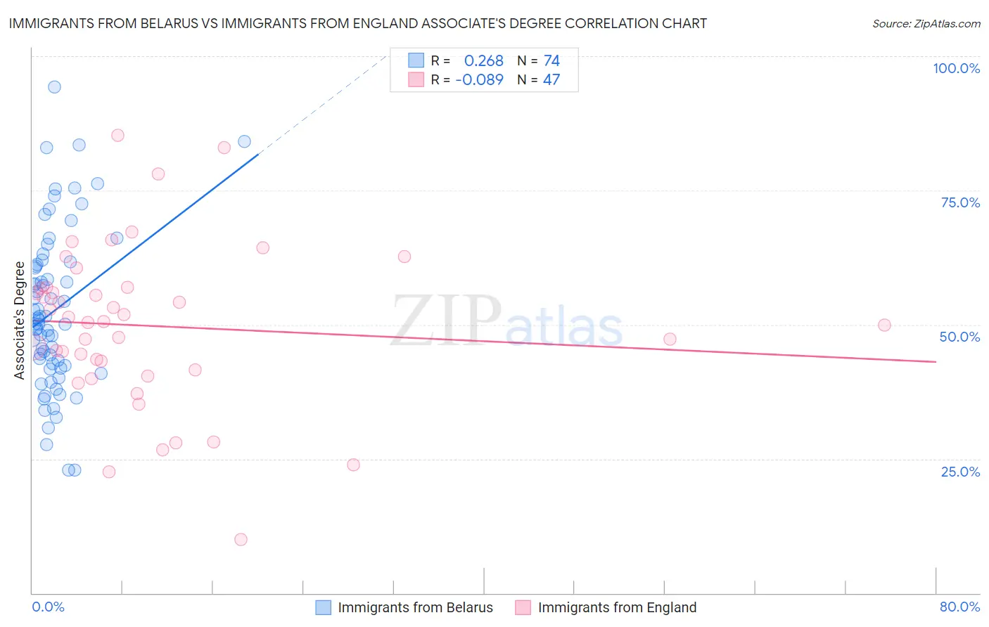 Immigrants from Belarus vs Immigrants from England Associate's Degree