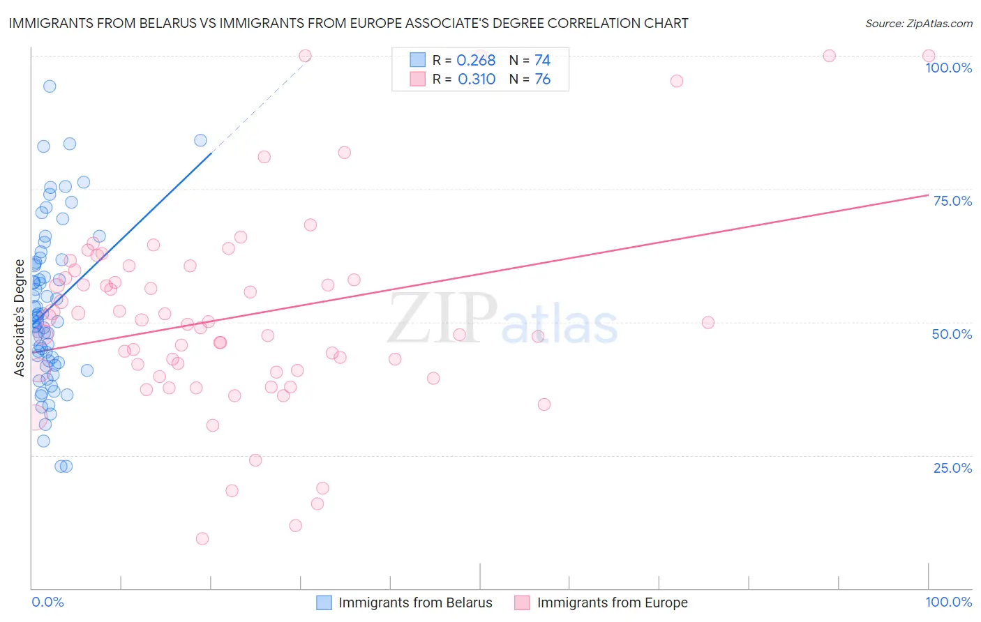 Immigrants from Belarus vs Immigrants from Europe Associate's Degree