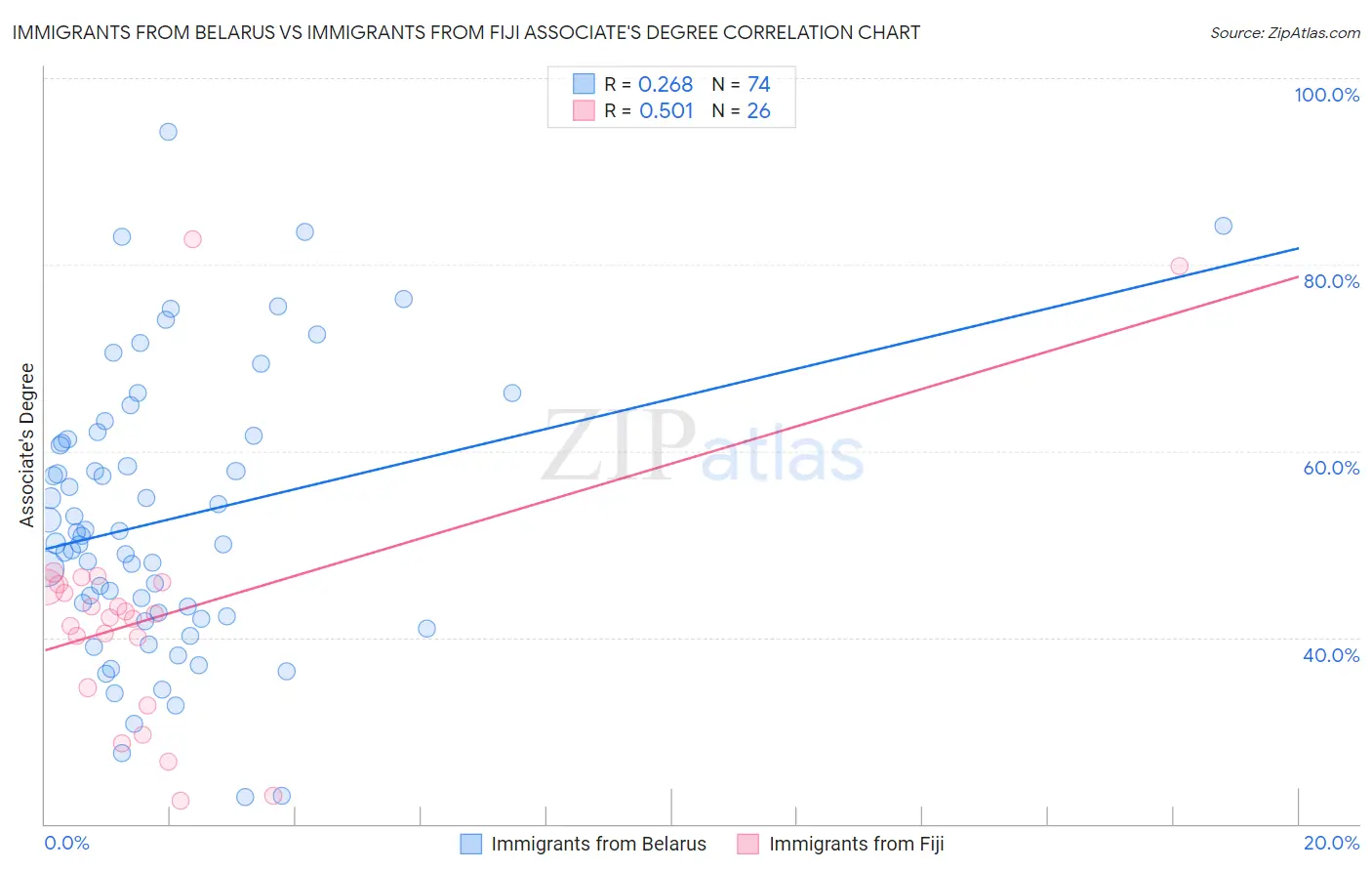 Immigrants from Belarus vs Immigrants from Fiji Associate's Degree