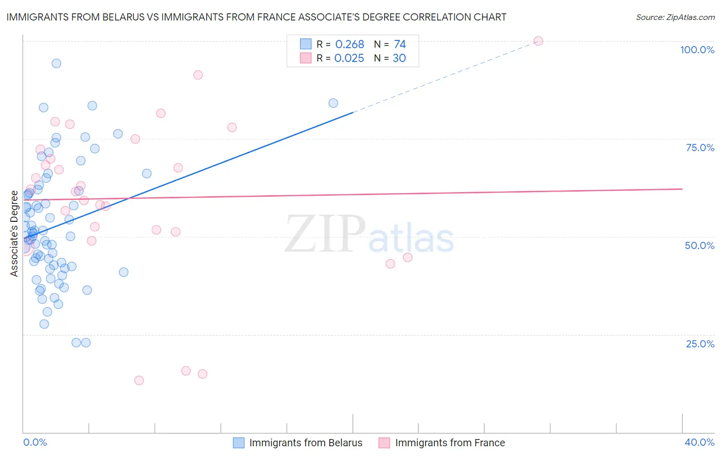 Immigrants from Belarus vs Immigrants from France Associate's Degree