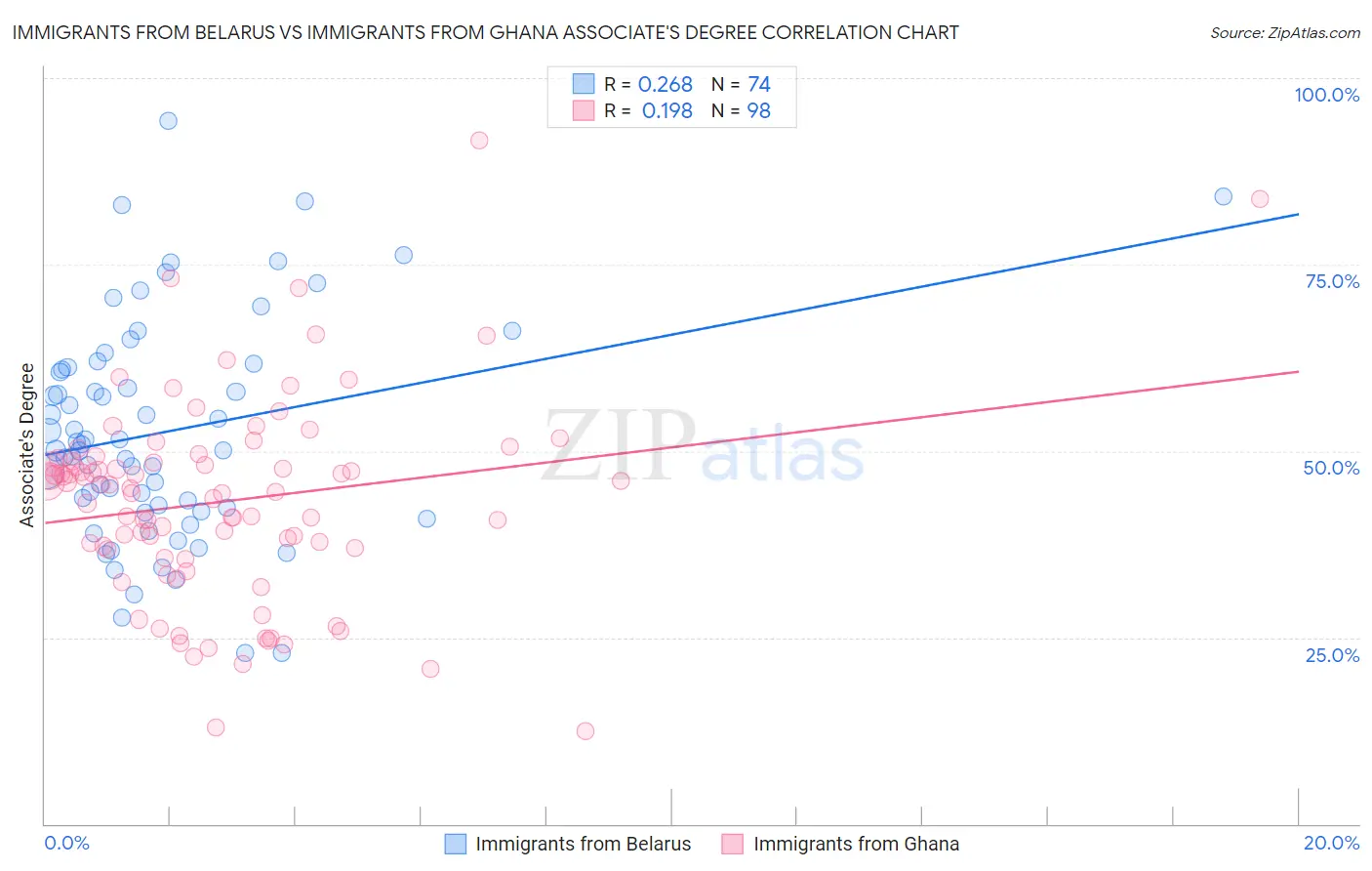 Immigrants from Belarus vs Immigrants from Ghana Associate's Degree