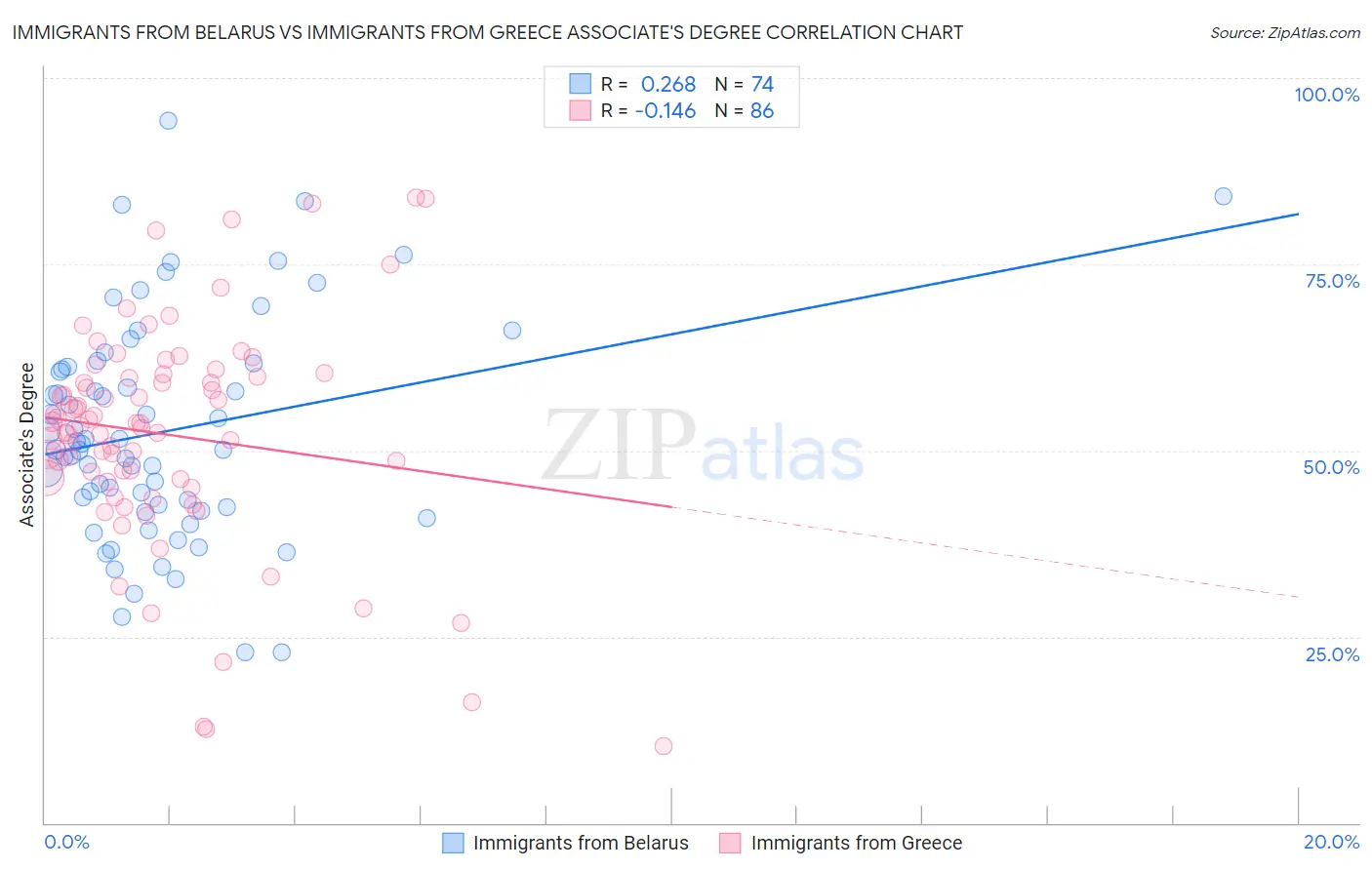 Immigrants from Belarus vs Immigrants from Greece Associate's Degree