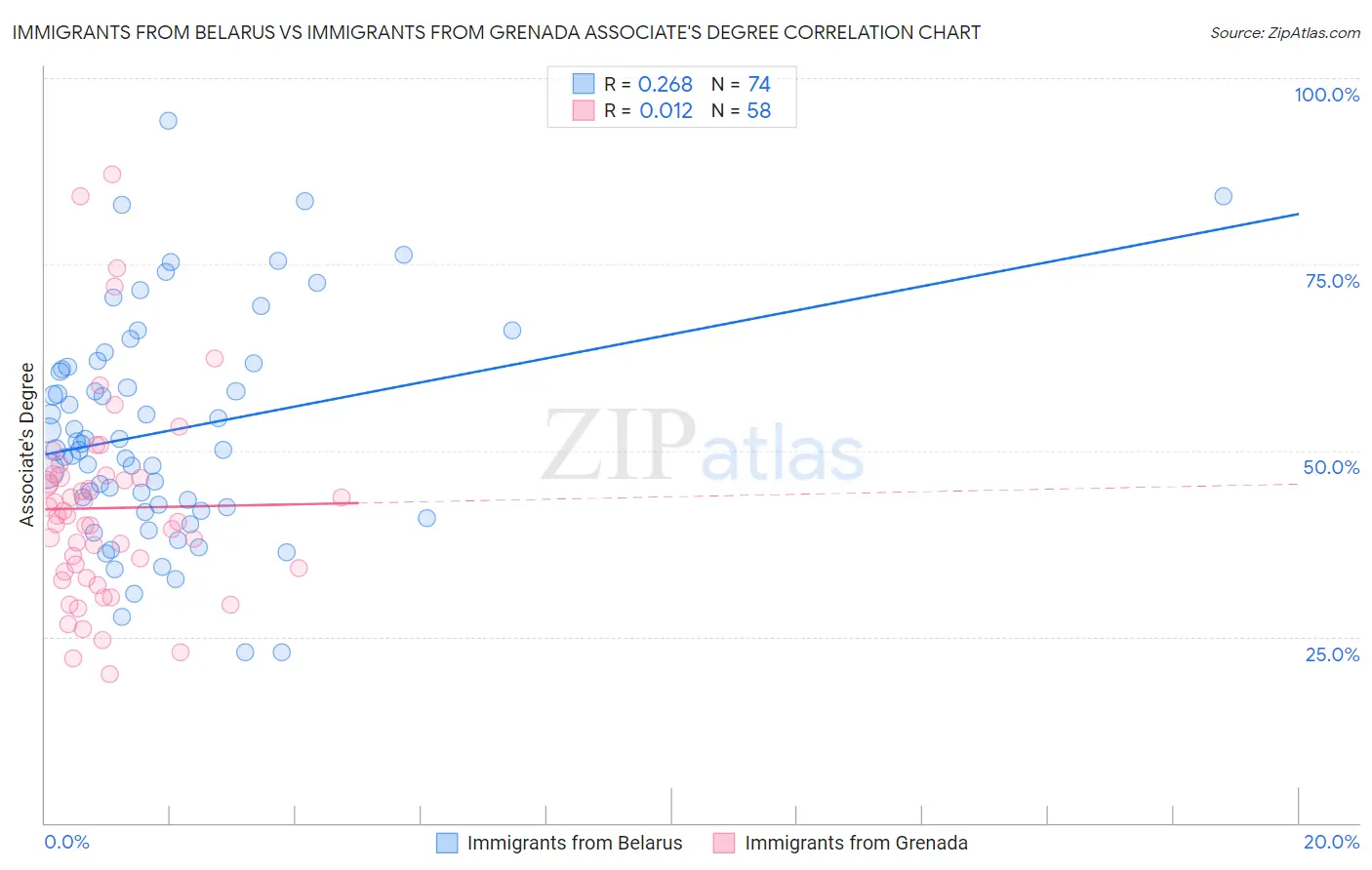 Immigrants from Belarus vs Immigrants from Grenada Associate's Degree