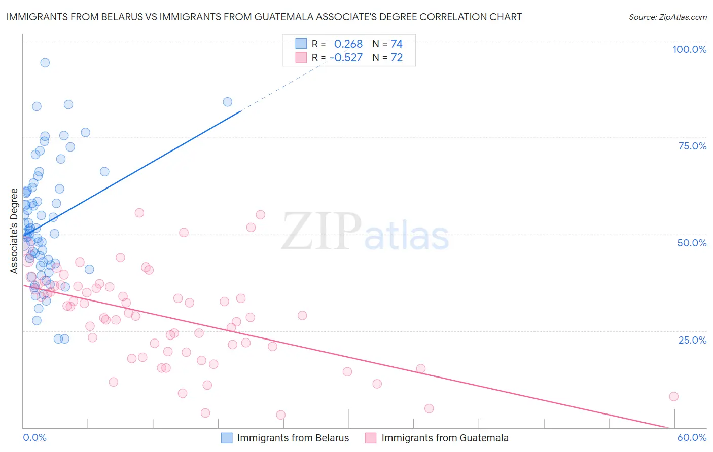 Immigrants from Belarus vs Immigrants from Guatemala Associate's Degree