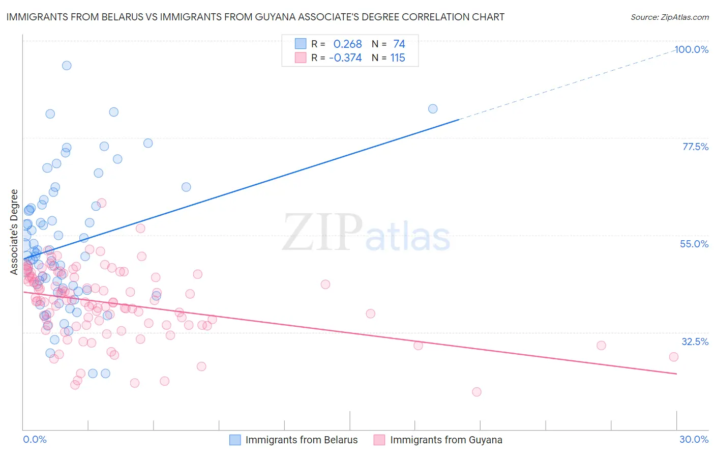 Immigrants from Belarus vs Immigrants from Guyana Associate's Degree