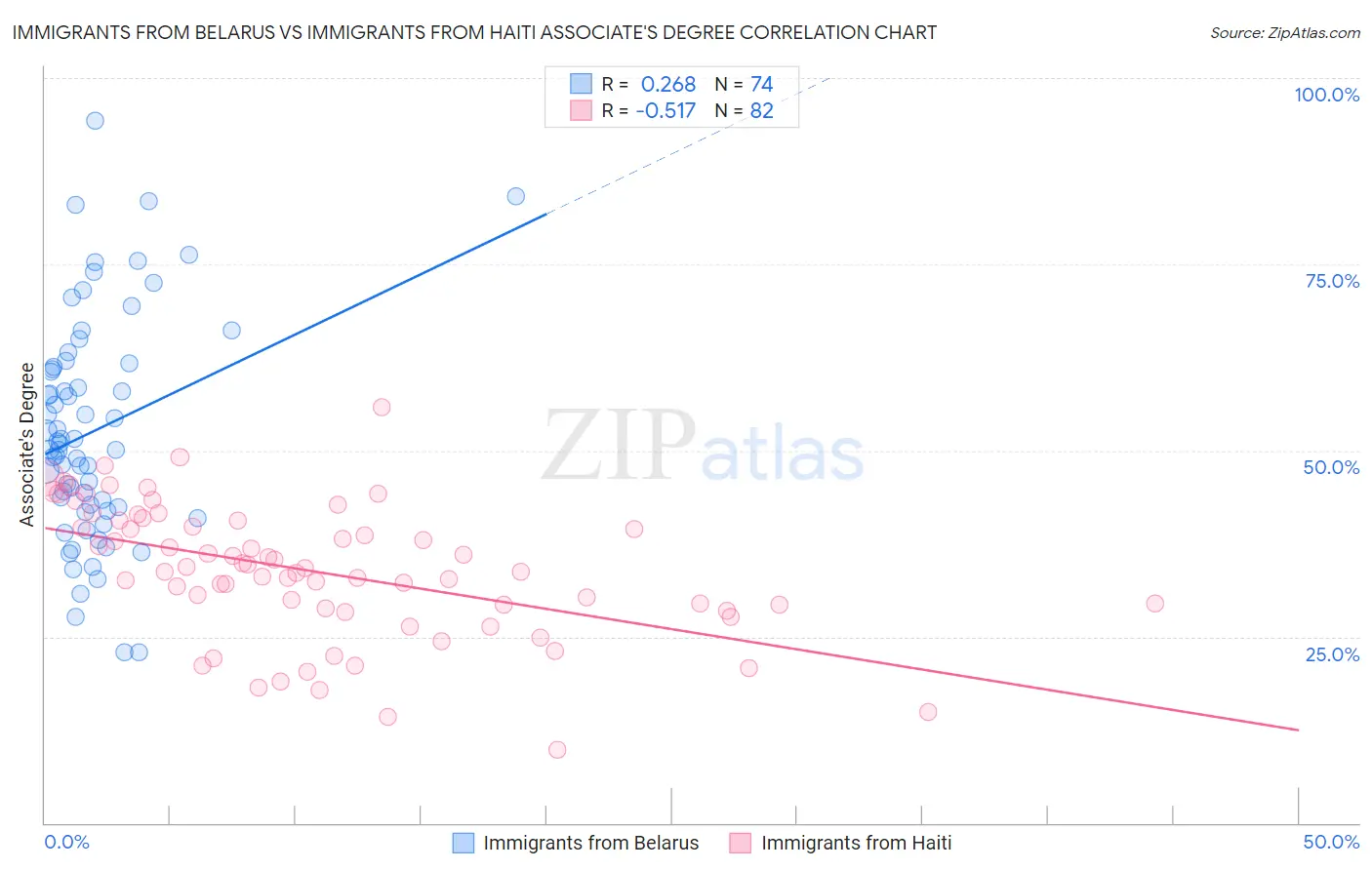 Immigrants from Belarus vs Immigrants from Haiti Associate's Degree